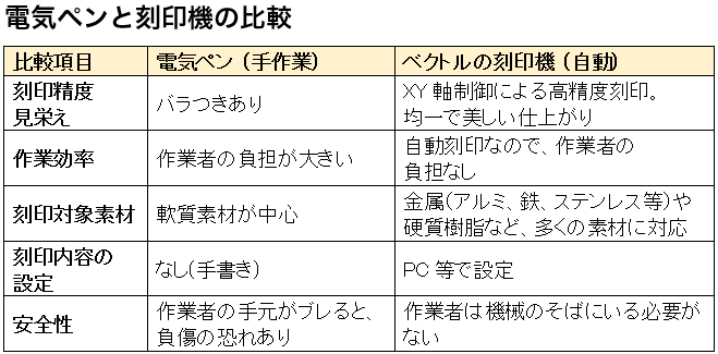 電気ペンと刻印機の比較